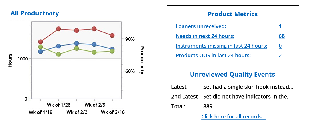 sterile processing software and system reporting graph