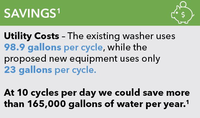 Savings - Utility Costs: The exsisting washer uses 98.9 gallons per cycle, while the proposed new equipment uses only 23 gallons per cycle. At 10 cycles per day we could save more than 165,000 gallons of water per year.