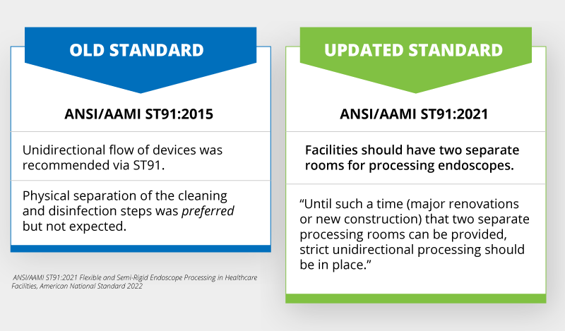 Facilities should have two separate rooms for processing endoscopes