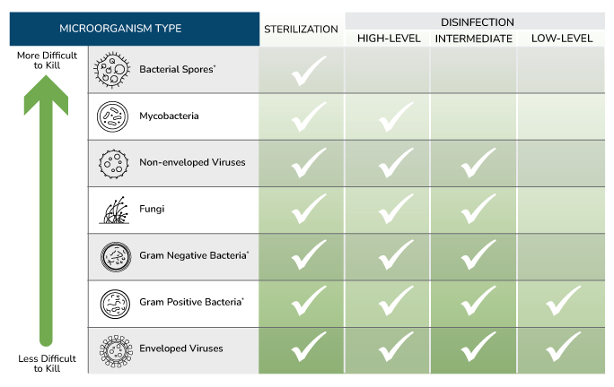 Sterilization Microorganism Chart