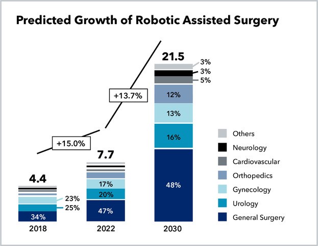 Growth of Robotic Assisted Surgery Chart