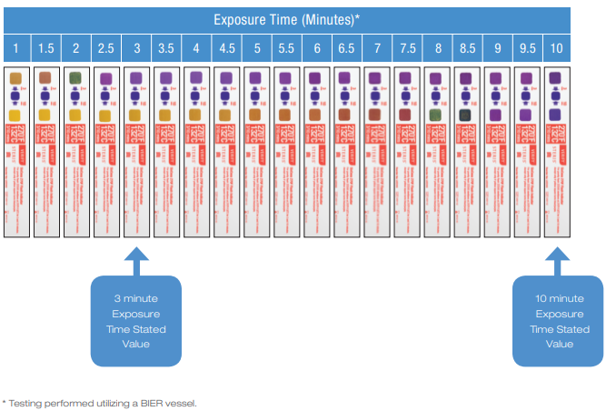 VERIFY SixCess Steam Indicator Strips Exposure Time in Minutes